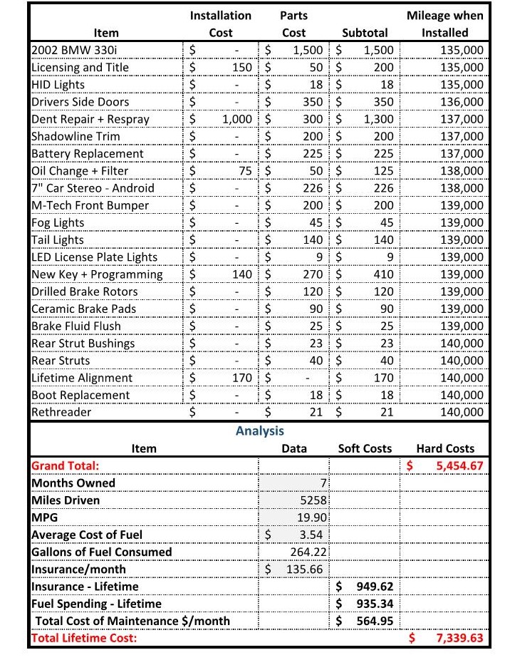 Name:  E46 Repairs Timeline (2).jpg
Views: 294
Size:  303.1 KB